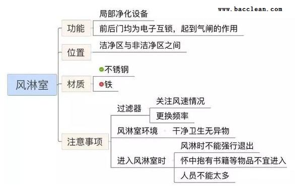風淋室分類 風淋室分類